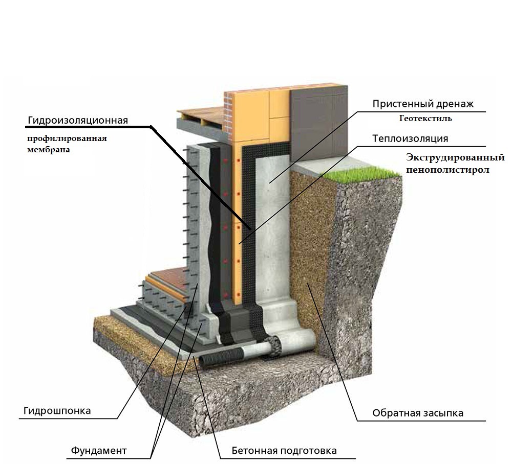 Защита гидроизоляции фундамента